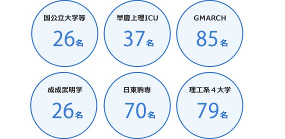 2015年春　大学群統別　合格者数（既卒生を含む）