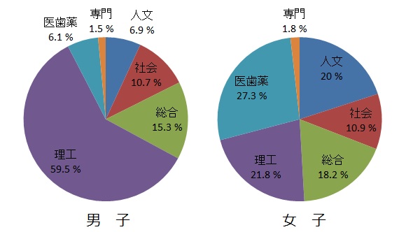 2015年春　学部系統別　進学率