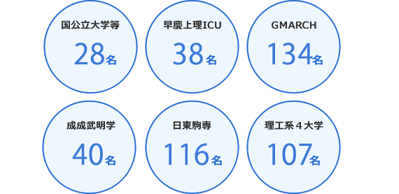 2016年春　大学群統別　合格者数（既卒生を含む）