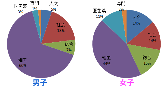 2016年春　学部系統別　進学率