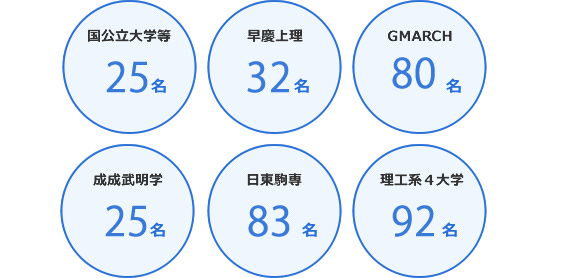 2017年春　大学群統別　合格者数（既卒生を含む）