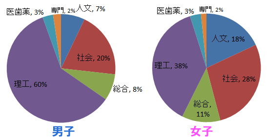 2017年春　学部系統別　進学率