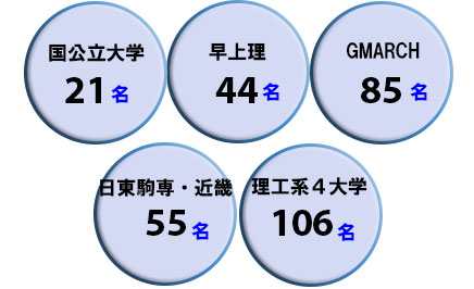 2026年春　大学群統別　合格者数（既卒生を含む）