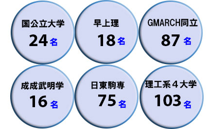 2025年春　大学群統別　合格者数（既卒生を含む）