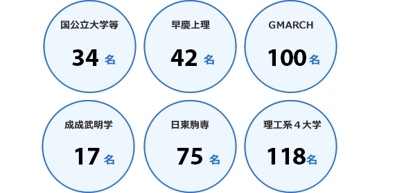 2018年春　大学群統別　合格者数（既卒生を含む）