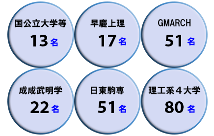 2018年春　大学群統別　合格者数（既卒生を含む）