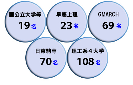 2020年春　大学群統別　合格者数（既卒生を含む）