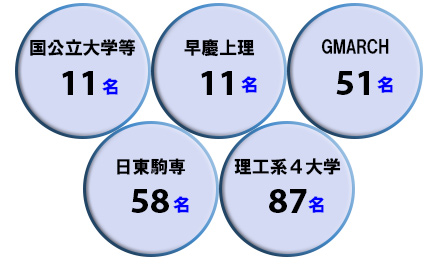 2021年春　大学群統別　合格者数（既卒生を含む）
