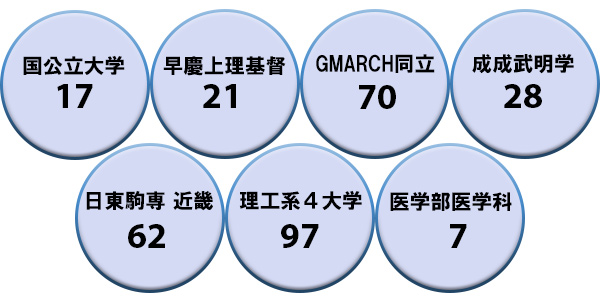 2022年春　大学群統別　合格者数（既卒生を含む）