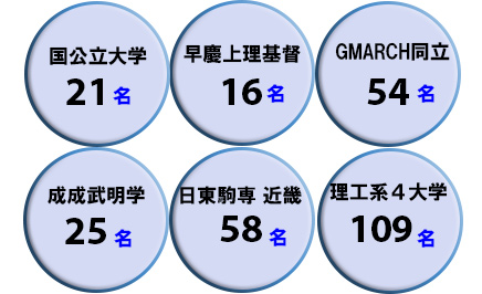 2023年春　大学群統別　合格者数（既卒生を含む）