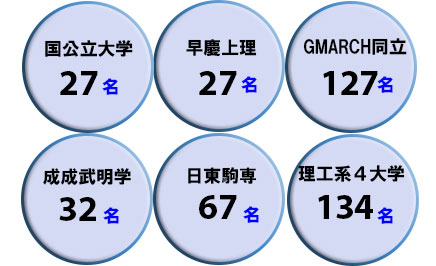 2024年春　大学群統別　合格者数（既卒生を含む）