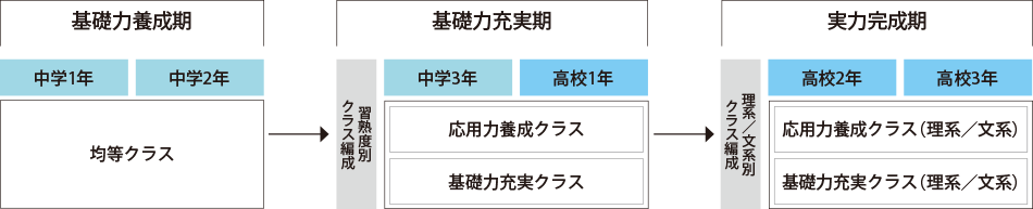 6年間のクラス編成