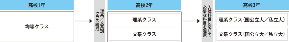 3年間のクラス編成